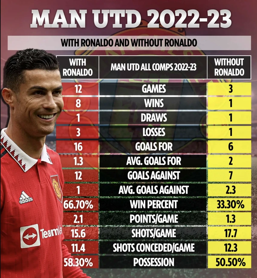 Thống kê của Sun Sports về quá trình thi đấu của Ronaldo tại Man Utd ở mùa giải này. ẢNH: SUN SPORTS Thống kê của Sun Sports về quá trình thi đấu của Ronaldo tại Man Utd ở mùa giải này. ẢNH: SUN SPORTS