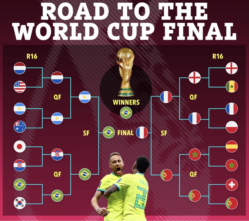 Siêu máy tính của BonusCodeBets dự đoán Brazil vô địch World Cup 2022. ẢNH: SUN SPORTS Siêu máy tính của BonusCodeBets dự đoán Brazil vô địch World Cup 2022. ẢNH: SUN SPORTS