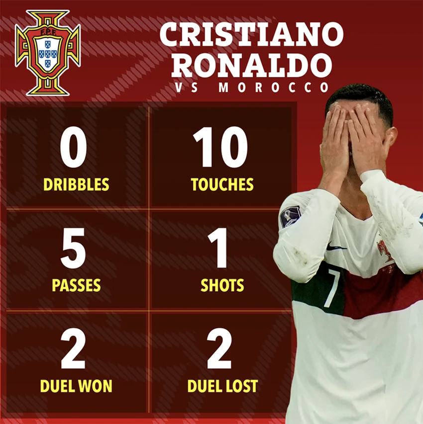 Số liệu thống kê của Cristiano Ronaldo trong trận đấu giữa Bồ Đào Nha và Morocco ở tứ kết World Cup 2022. ẢNH: SUN SPORTS Số liệu thống kê của Cristiano Ronaldo trong trận đấu giữa Bồ Đào Nha và Morocco ở tứ kết World Cup 2022. ẢNH: SUN SPORTS