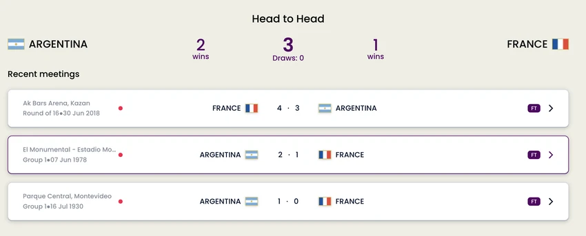 Thống kê đối đầu giữa Argentina và Pháp. ẢNH: FIFA
