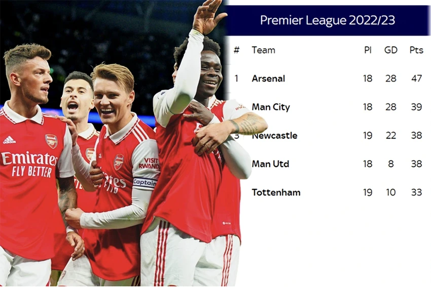 Arsenal được cho là có khả năng vô địch Premier League cao nhất. ẢNH: SUN SPORTS