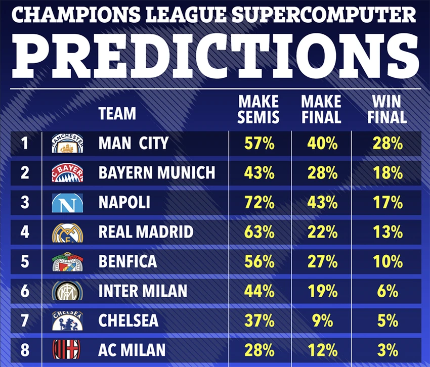 Siêu máy tính dự đoán đội vô địch Champions League và khả năng thắng ở tứ kết, bán kết. ẢNH: SUN SPORTS