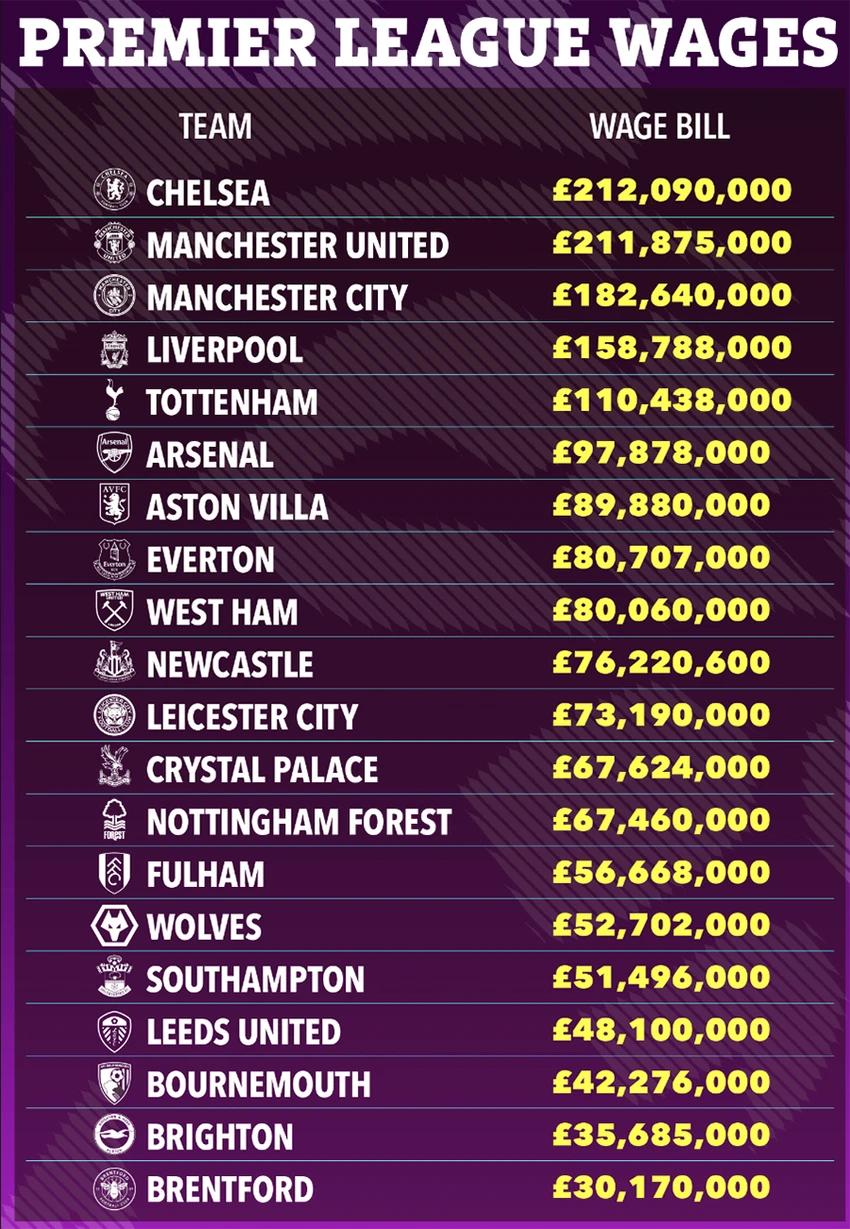 Hóa đơn tiền lương của 20 CLB Premier League. ẢNH: SUN SPORTS Hóa đơn tiền lương của 20 CLB Premier League. ẢNH: SUN SPORTS