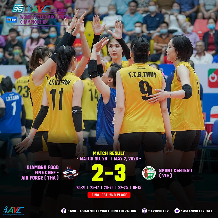 CLB Sport Center 1 của Việt Nam xuất sắc ngược dòng hạ Diamond Food Fine Chef - Air Force của Thái Lan trong trận chung kết. ẢNH: LĐBĐ CHÂU Á - AVC CLB Sport Center 1 của Việt Nam xuất sắc ngược dòng hạ Diamond Food Fine Chef - Air Force của Thái Lan trong trận chung kết. ẢNH: LĐBĐ CHÂU Á - AVC