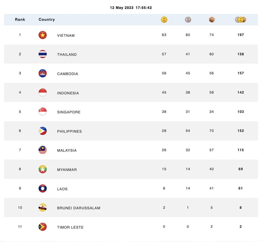 Bảng xếp hạng SEA Games 32 tính đến 17h55 ngày 12-5. ẢNH: BTC SEA GAMES 32 Bảng xếp hạng SEA Games 32 tính đến 17h55 ngày 12-5. ẢNH: BTC SEA GAMES 32
