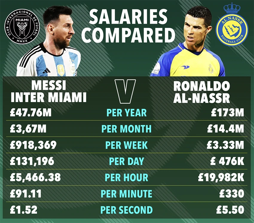 So sánh mức thu nhập của Messi và Ronaldo theo năm, tháng, ngày, giờ, phút, giây. ẢNH: SUN SPORTS So sánh mức thu nhập của Messi và Ronaldo theo năm, tháng, ngày, giờ, phút, giây. ẢNH: SUN SPORTS