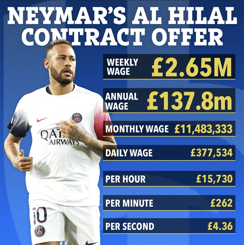 Mức lương của Neymar tại Al Hilal. ẢNH: SUN SPORTS Mức lương của Neymar tại Al Hilal. ẢNH: SUN SPORTS