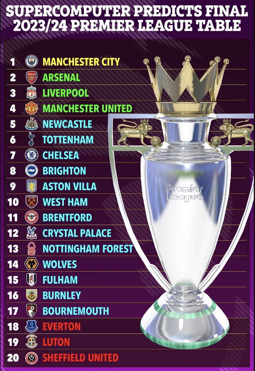 Siêu máy tính dự đoán bảng xếp hạng chung cuộc Premier League 2023 - 2024. ẢNH: SUN SPORTS Siêu máy tính dự đoán bảng xếp hạng chung cuộc Premier League 2023 - 2024. ẢNH: SUN SPORTS