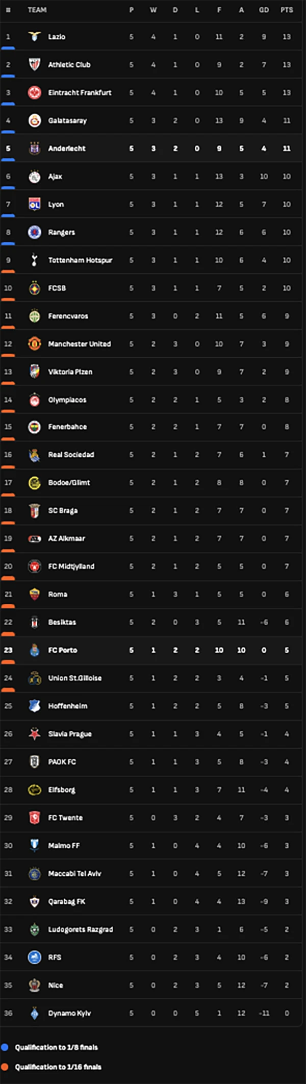 Bảng xếp hạng Europa League