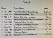 Đường bay Hà Nội - TP.HCM xếp hạng bận rộn thứ 2 thế giới