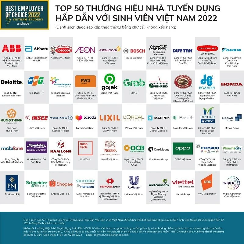 Top 50 nhà tuyển dụng hấp dẫn sinh viên Việt Nam năm 2022 do Anphabe khảo sát từ hơn 13.660 sinh viên thuộc 10 khối ngành. Top 50 nhà tuyển dụng hấp dẫn sinh viên Việt Nam năm 2022 do Anphabe khảo sát từ hơn 13.660 sinh viên thuộc 10 khối ngành.