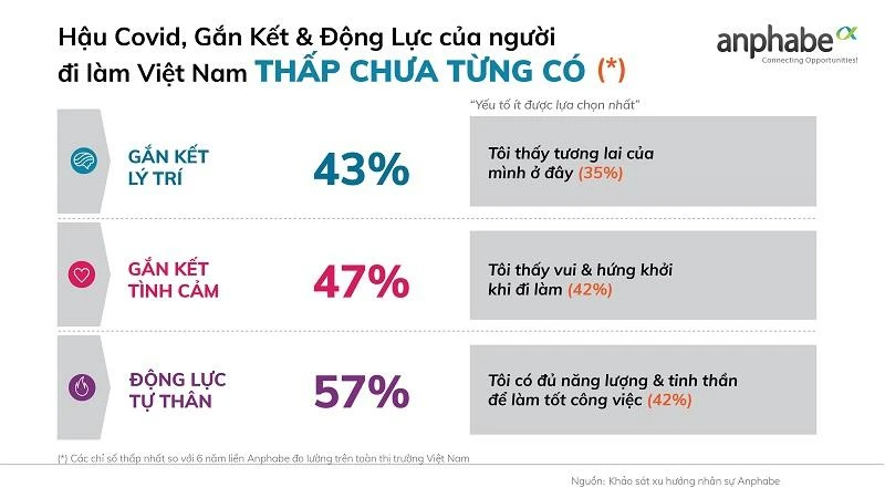 Kết quả khảo sát thể mức độ gắn kết với doanh nghiệp ngày càng giảm sút Kết quả khảo sát thể mức độ gắn kết với doanh nghiệp ngày càng giảm sút