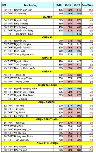 Tuyển sinh lớp 10: Nhiều trường giảm mạnh chỉ tiêu ảnh 2 Tuyển sinh lớp 10: Nhiều trường giảm mạnh chỉ tiêu ảnh 2
