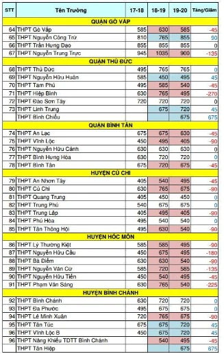 Tuyển sinh lớp 10: Nhiều trường giảm mạnh chỉ tiêu ảnh 3 Tuyển sinh lớp 10: Nhiều trường giảm mạnh chỉ tiêu ảnh 3