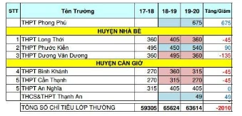 Tuyển sinh lớp 10: Nhiều trường giảm mạnh chỉ tiêu ảnh 4 Tuyển sinh lớp 10: Nhiều trường giảm mạnh chỉ tiêu ảnh 4