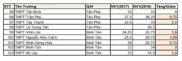 Tuyển sinh lớp 10: Nhiều trường giảm mạnh chỉ tiêu ảnh 7 Tuyển sinh lớp 10: Nhiều trường giảm mạnh chỉ tiêu ảnh 7