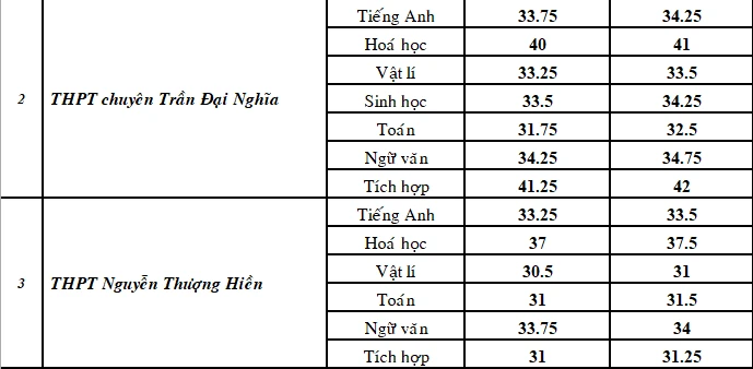 Công bố điểm chuẩn vào lớp 10 chuyên tại TP.HCM ảnh 2