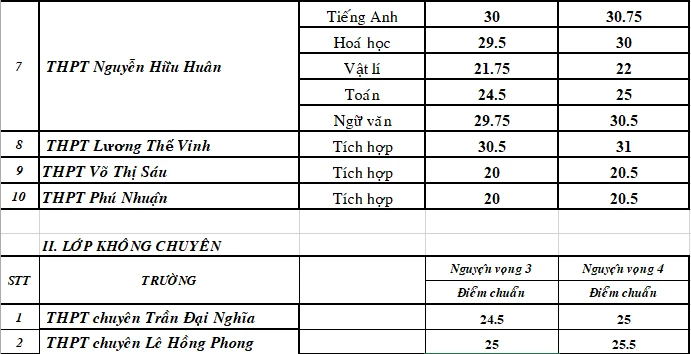 Công bố điểm chuẩn vào lớp 10 chuyên tại TP.HCM ảnh 4