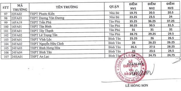 Nóng: TP.HCM công bố điểm chuẩn vào lớp 10 ảnh 3 Nóng: TP.HCM công bố điểm chuẩn vào lớp 10 ảnh 3