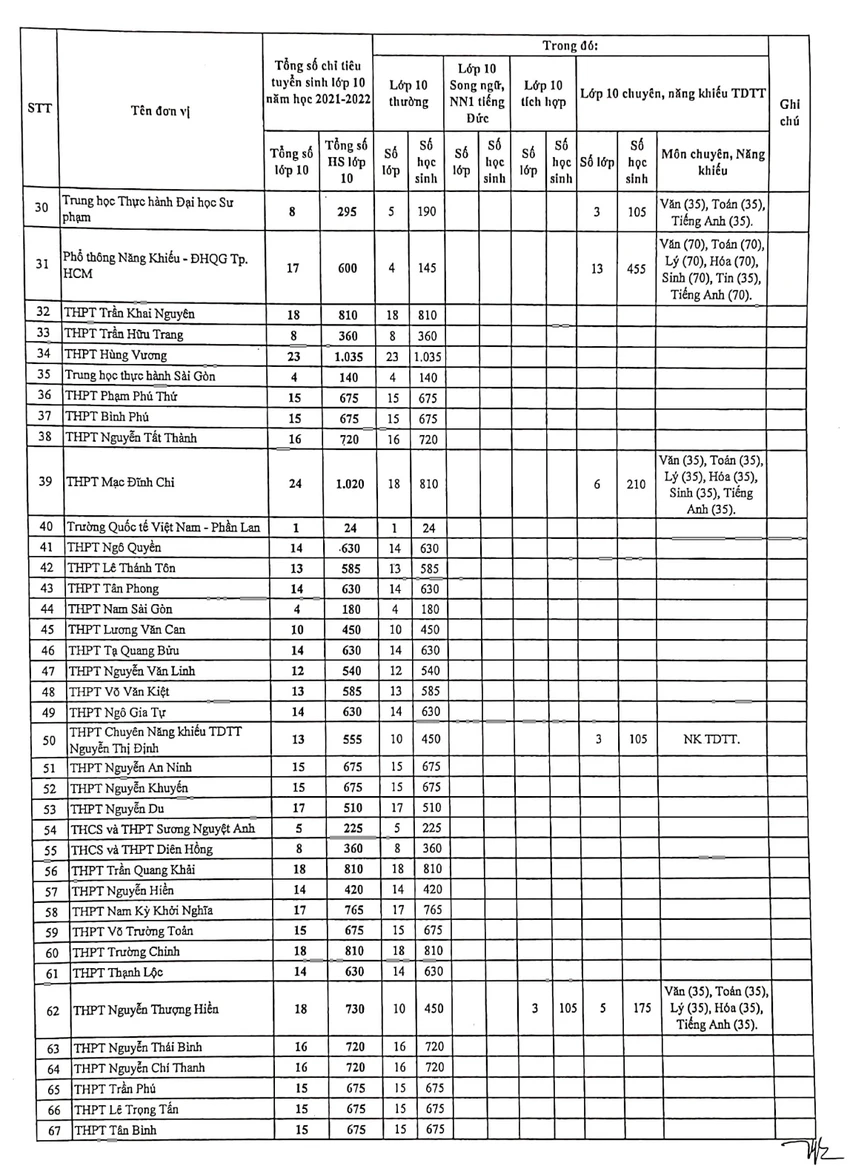 Nóng: TP.HCM công bố chỉ tiêu tuyển sinh vào lớp 10 ảnh 2 Nóng: TP.HCM công bố chỉ tiêu tuyển sinh vào lớp 10 ảnh 2
