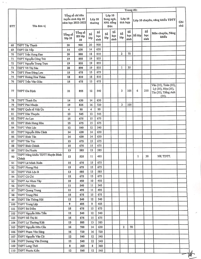 Nóng: TP.HCM công bố chỉ tiêu tuyển sinh vào lớp 10 ảnh 3 Nóng: TP.HCM công bố chỉ tiêu tuyển sinh vào lớp 10 ảnh 3