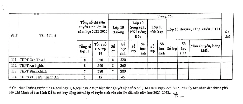 Nóng: TP.HCM công bố chỉ tiêu tuyển sinh vào lớp 10 ảnh 4 Nóng: TP.HCM công bố chỉ tiêu tuyển sinh vào lớp 10 ảnh 4