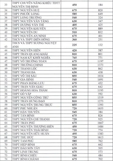 TP.HCM công bố số liệu ban đầu về tuyển sinh vào lớp 10 ảnh 2 TP.HCM công bố số liệu ban đầu về tuyển sinh vào lớp 10 ảnh 2