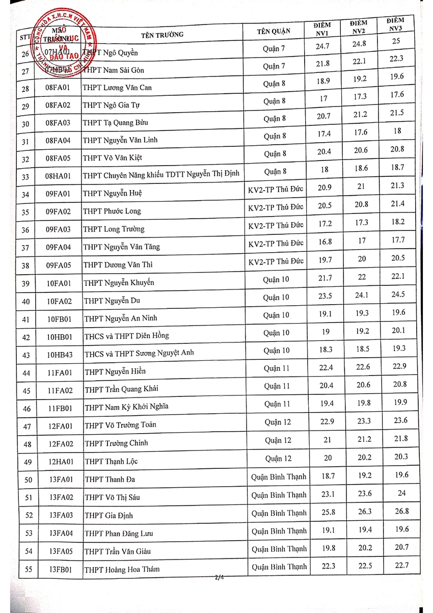Nóng: TP.HCM công bố điểm chuẩn vào lớp 10 ảnh 2 Nóng: TP.HCM công bố điểm chuẩn vào lớp 10 ảnh 2