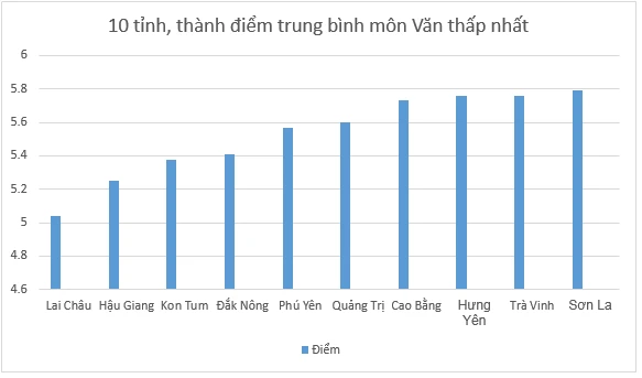 Điểm trung bình môn Ngữ văn thấp nhất Điểm trung bình môn Ngữ văn thấp nhất
