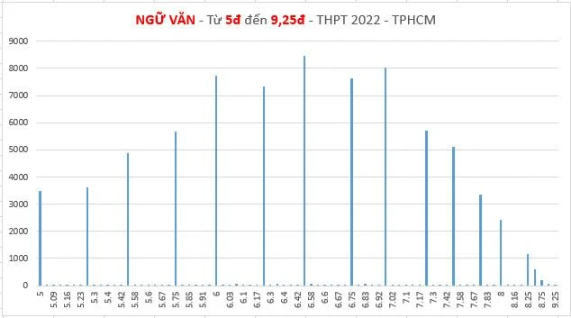 Thống kê số lượng bài thi từ 5-9,25 điểm môn Ngữ văn Thống kê số lượng bài thi từ 5-9,25 điểm môn Ngữ văn