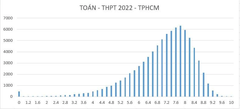 Phổ điểm thi môn Toán Phổ điểm thi môn Toán