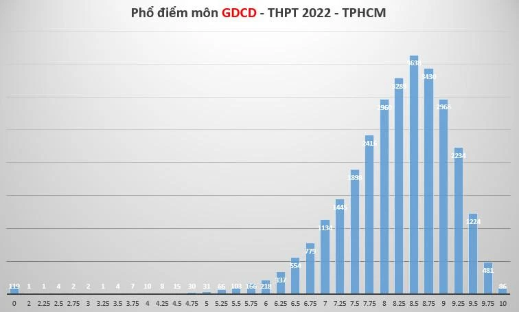 Phổ điểm thi môn Giáo dục công dân Phổ điểm thi môn Giáo dục công dân