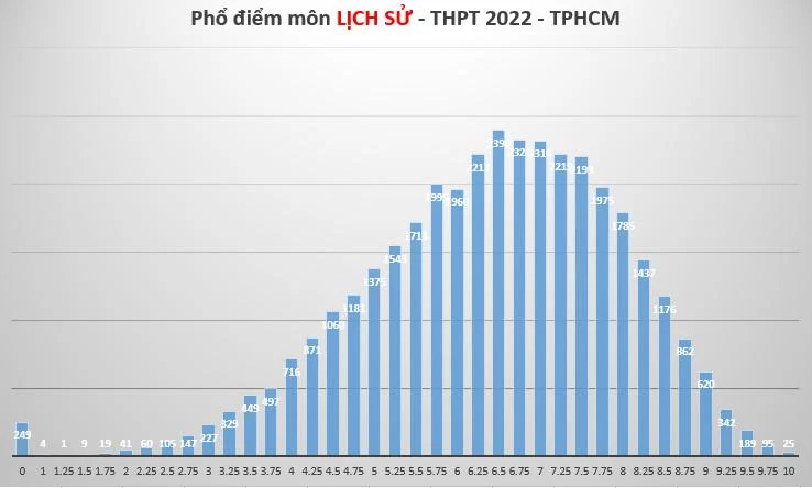 Phổ điểm thi môn Lịch sử Phổ điểm thi môn Lịch sử
