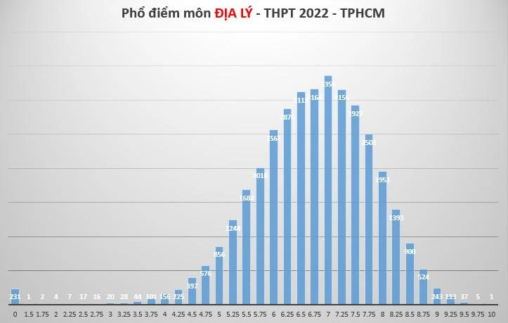 Phổ điểm thi môn Địa lý Phổ điểm thi môn Địa lý