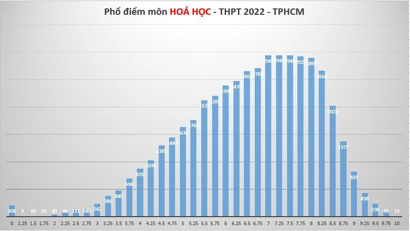 Phổ điểm thi môn Hóa học Phổ điểm thi môn Hóa học