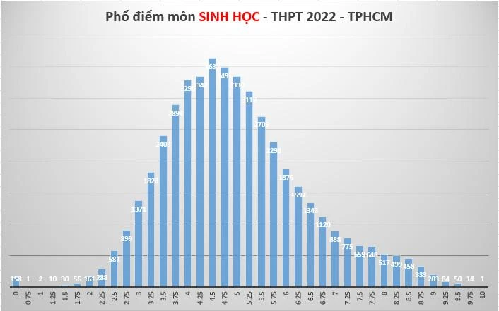 Phổ điểm thi môn Sinh học Phổ điểm thi môn Sinh học