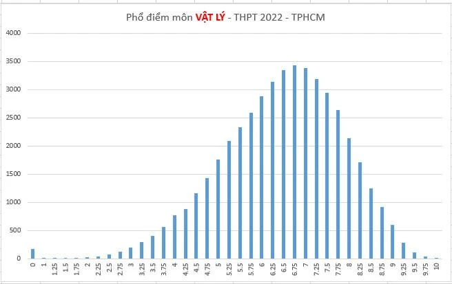 Phổ điểm thi môn Vật lý Phổ điểm thi môn Vật lý