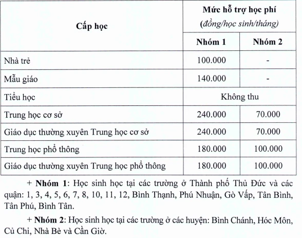 Mức hỗ trợ học phí theo từng cấp học từ năm học 2022-2023.