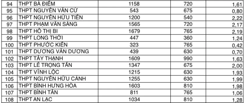 Tỉ lệ chọi vào lớp 10 của 108 trường Tỉ lệ chọi vào lớp 10 của 108 trường