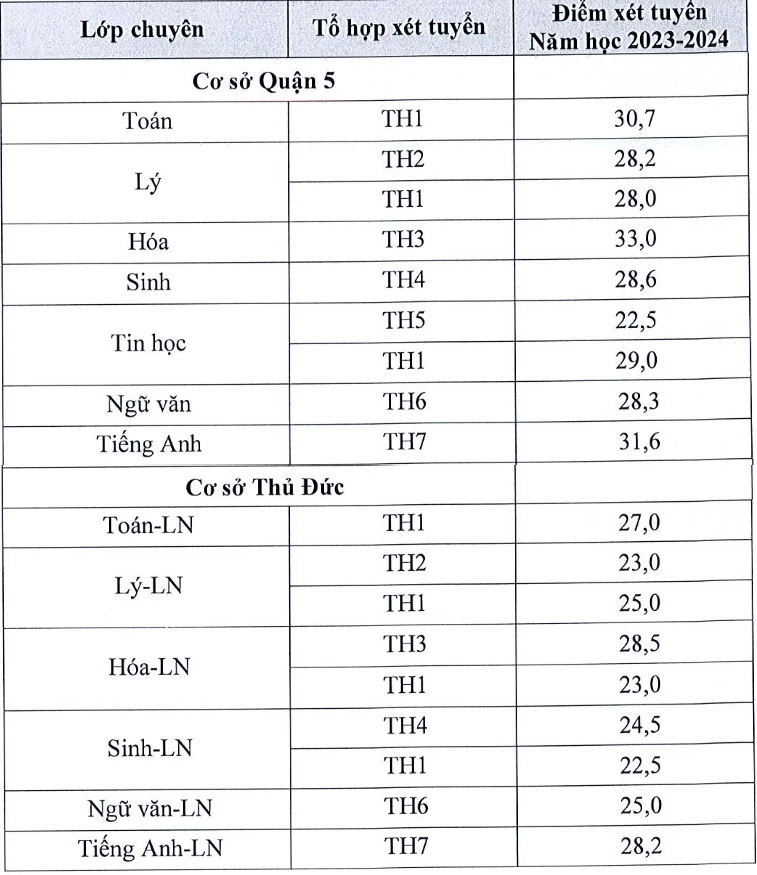 Điểm chuẩn vào lớp 10 Phổ thông Năng khiếu. Ảnh: CHỤP MÀN HÌNH