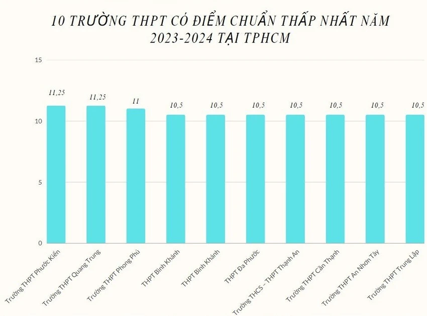 10 trường có điểm chuẩn thấp nhất tại TP.HCM. Ảnh: NGUYỄN QUYÊN 10 trường có điểm chuẩn thấp nhất tại TP.HCM. Ảnh: NGUYỄN QUYÊN