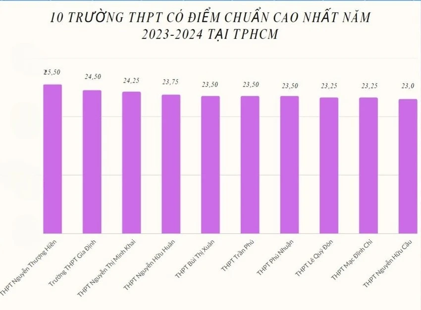 10 trường THPT có điểm chuẩn cao nhất TP.HCM. Ảnh: NGUYỄN QUYÊN 10 trường THPT có điểm chuẩn cao nhất TP.HCM. Ảnh: NGUYỄN QUYÊN