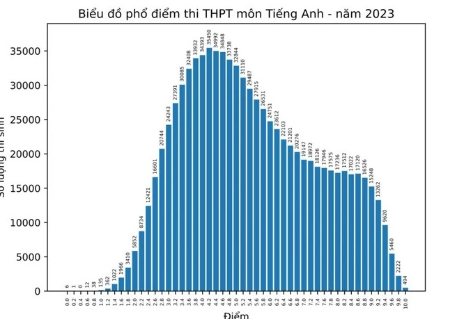 Phổ điểm thi môn ngoại ngữ. Ảnh: BỘ GD&ĐT Phổ điểm thi môn ngoại ngữ. Ảnh: BỘ GD&ĐT