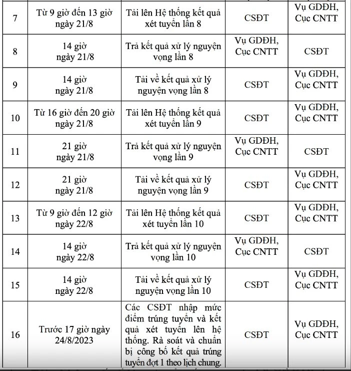 Kế hoạch lọc ảo, xét tuyển Đại học mới của Bộ GD&ĐT Kế hoạch lọc ảo, xét tuyển Đại học mới của Bộ GD&ĐT