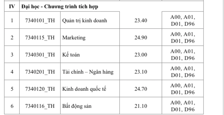 Mức điểm chuẩn cụ thể từng ngành Mức điểm chuẩn cụ thể từng ngành