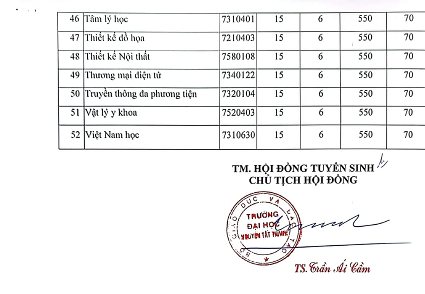 Mức điểm cụ thể các ngành học tại Trường Đại học Nguyễn Tất Thành
