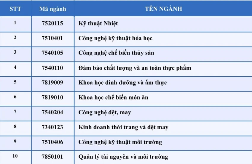 Các ngành xét tuyển bổ sung của Trường Đại học Công Thương TP.HCM Các ngành xét tuyển bổ sung của Trường Đại học Công Thương TP.HCM