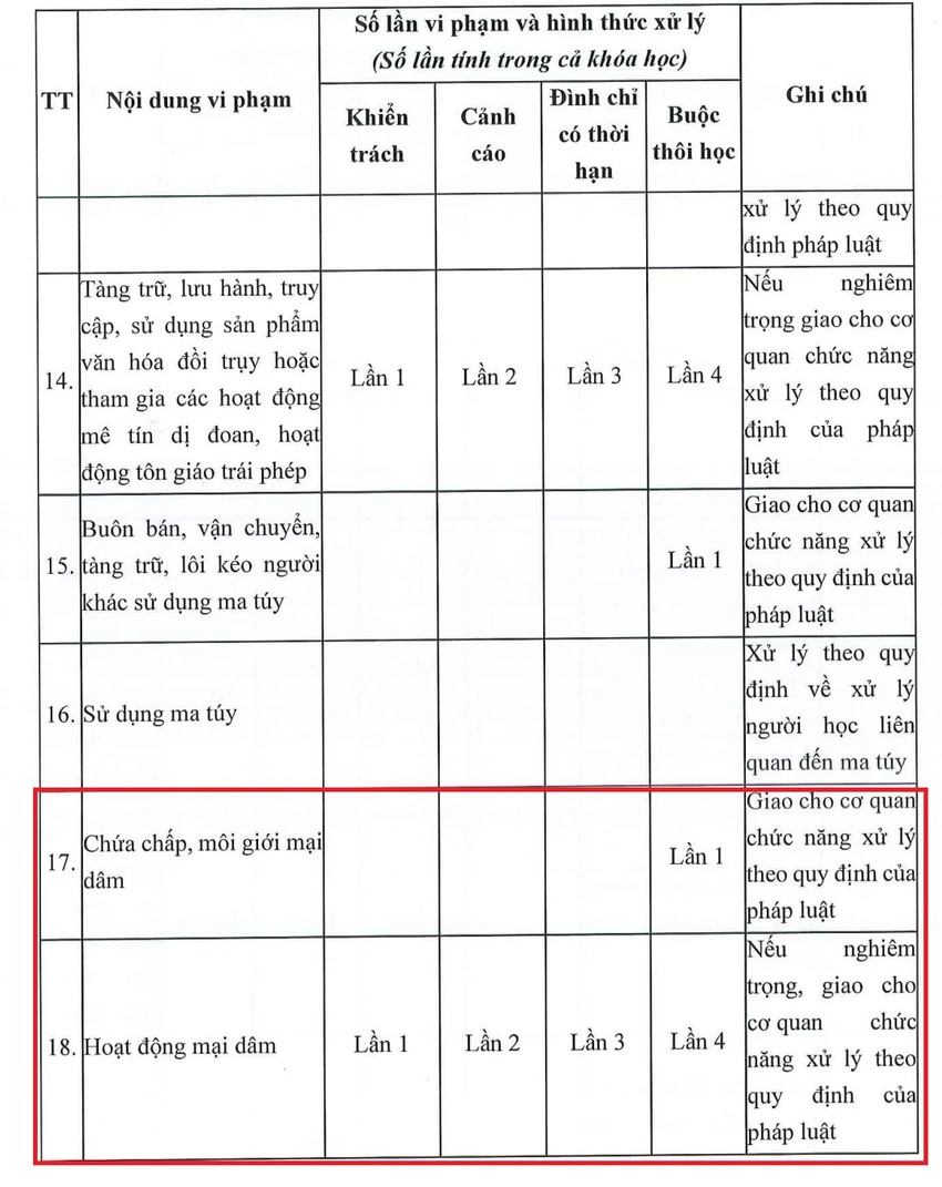 Sinh viên hoạt động mại dâm 4 lần bị buộc thôi học