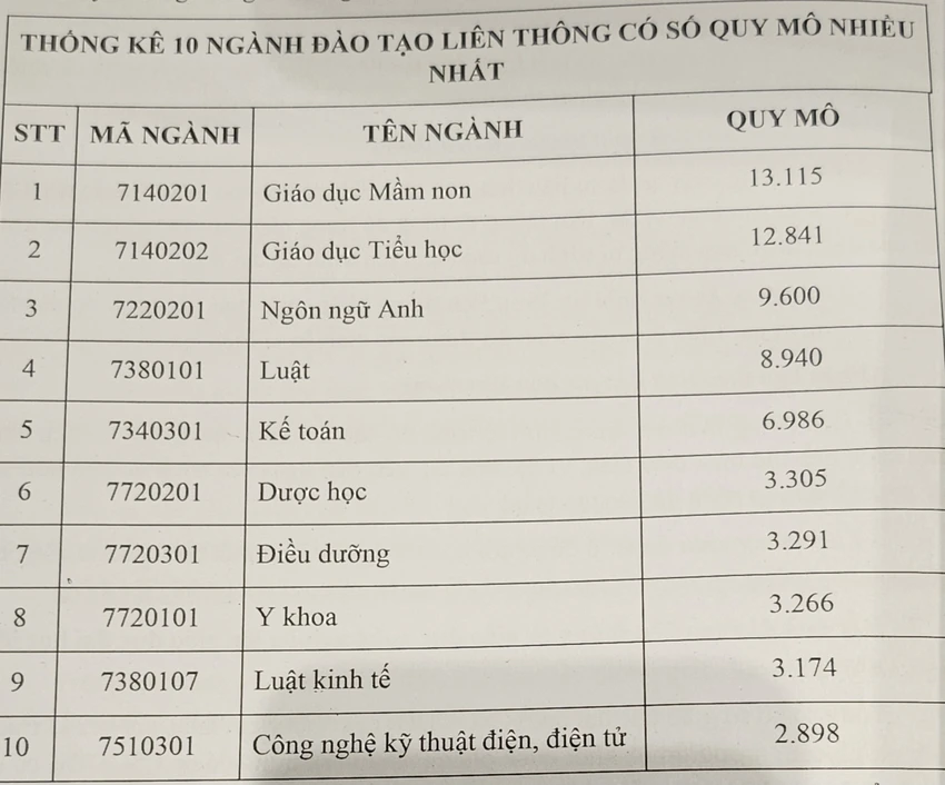 nhu cầu đào tạo liên thông lớn nhất