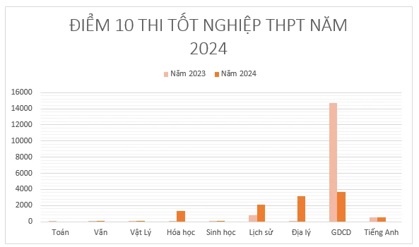 DIEM-10-THI-TOT-NGHIEP.png